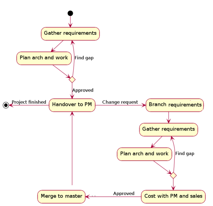 Flow Diagram